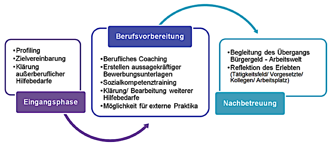 Die verschiedenen Phasen bei der Assistierten Beschäftigung